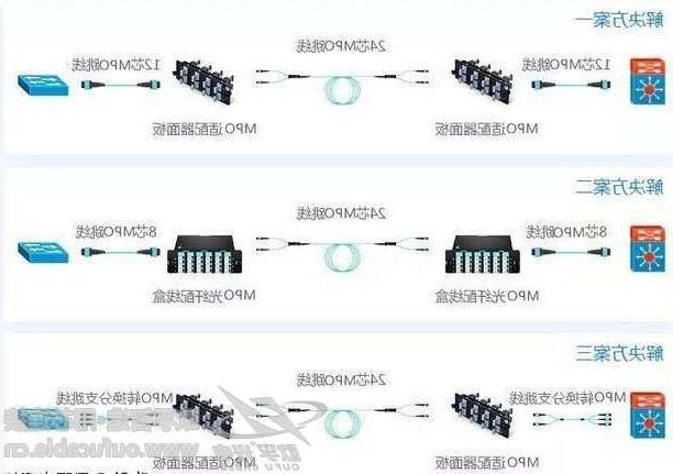 甘南藏族自治州40G网络布线解决方案中 用多少芯MPO跳线连接合适